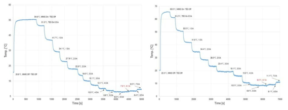 열전냉각소자 작동 전류에따른 SiO2/Si 기판과 Si3N4/SiC 기판의 발열모사소자 발열점의 온도 변화