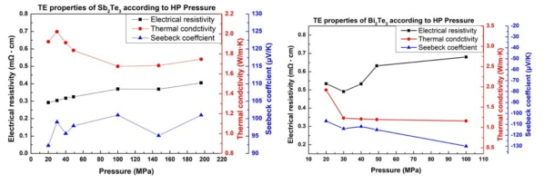 P-type (좌), N-type (우) 소결체의 소결 압력 변화에 다른 열전 소재 특성
