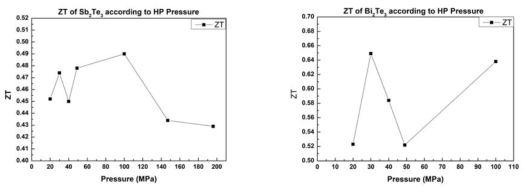 P-type (좌), N-type (우) 소결체의 소결 압력 변화에 다른 열전 소재 특성