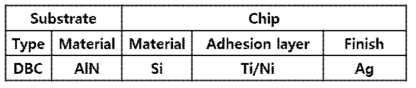 고온/고방열 소재의 접합 분위기 평가에 사용된 기판과 칩