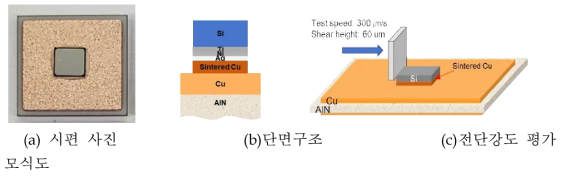 고온/고방열 접합 소재로 제작된 시편 및 접합강도 평가 모식도