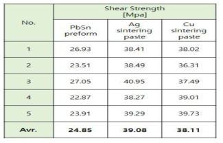 고온/고방열 3종의 접합 소재를 적용한 칩 전단강도 측정 결과