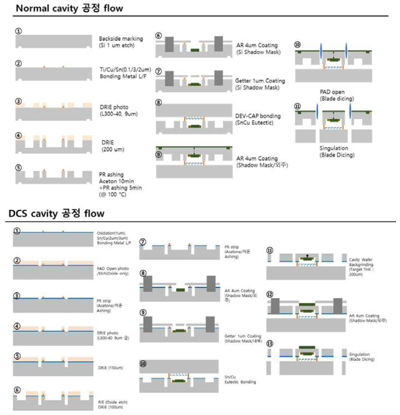 Cavity 공정도 비교