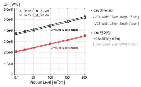 진공도별 Thermal time constant 관계