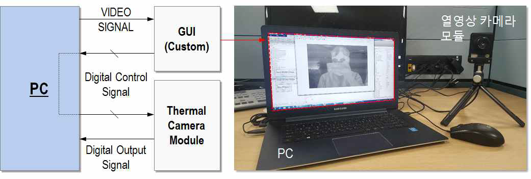 비냉각형 적외선 열영상 카메라 모듈 데모 시스템 블록도 및 데모