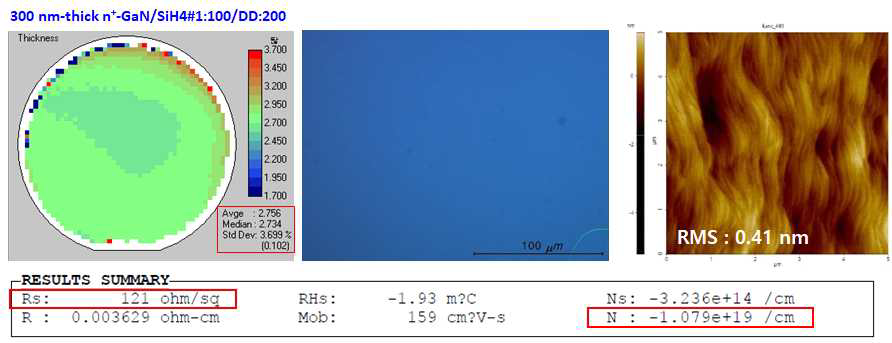 GaN template에 재성장된 +n -GaN 박막의 특성 요약