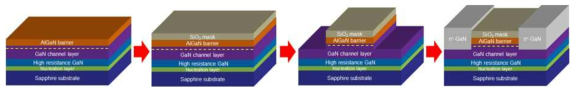 AlGaN/GaN HEMT 에피소재에 +n -GaN층 적용을 위한 공정 흐름도
