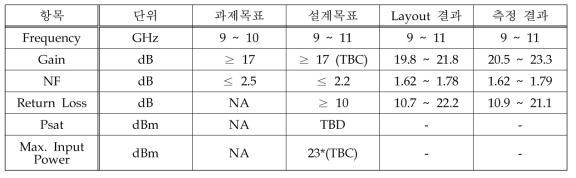 X-band 설계 목표와 설계 결과