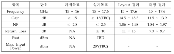 Ku-band 설계 목표와 설계 결과