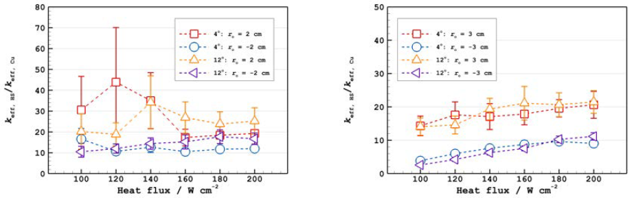 열유속 변화에 대한 유효열전도도비 변화: 반경거리 ±2 cm(좌), 반경거리 ±3 cm(우)