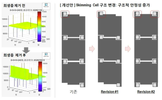 희생층 제거 전․후 수율 저하 개선을 위한 Skimming Cell 구조 변경