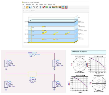 EM Simulation 설계 환경 및 시뮬레이션 결과
