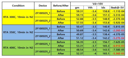 Post annealing 열처리 전/후에 따른 소자 특성 비교
