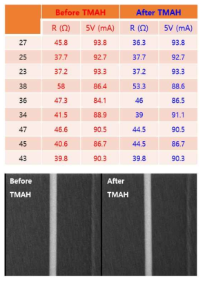 TMAH 처리 전/후의 S-D 저항 및 전류값과 CD-SEM 이미지
