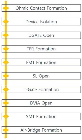 0.2㎛ GaN HEMT 공정 Process Flow