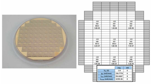 제작 완료된 4인치 GaN HEMT 웨이퍼 및 0.2㎛ GaN HEMT 소자의 DC mapping 결과