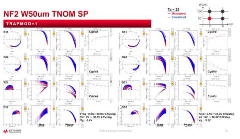 ASM-HEMT RF 모델링(GaN HEMT 2f50 소자)