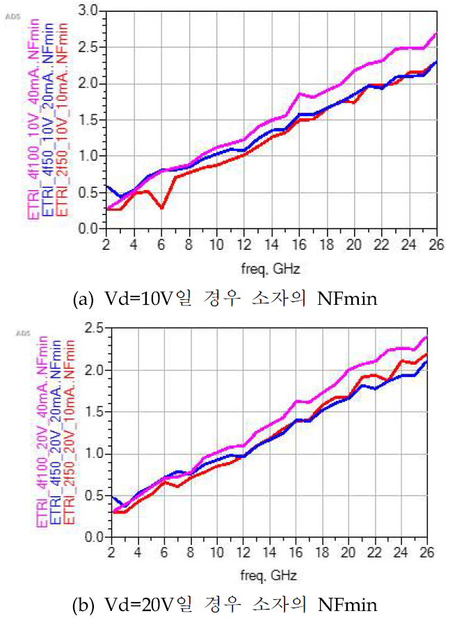 저잡음 소자의 NFmin 특성