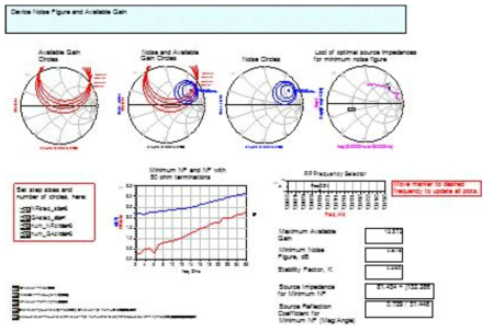 저잡음소자의 Noise Figure and Available Gain