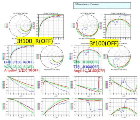 GaN HEMT 스위치 소자 모델링 결과(OFF 특성 비교)