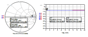 폭 20 μm, 길이 200 μm인 TFR 저항 모델링. S-파라미터 시뮬레이션 S(1,1)&S(2,1): measured, S(3,3)&S(4,3): simulated)