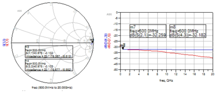 폭 20 μm, 길이 200 μm인 Mesa 저항 모델링. S-파라미터 시뮬레이션 (S(1,1)&S(2,1): measured, S(3,3)&S(4,3): simulated)