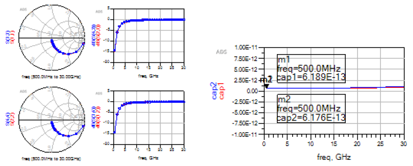 넓이가 50 x 50 μm2인 MIM 커패시터 모델링. S-파라미터 시뮬레이션 및 커패시턴스 시뮬레이션 (cap1: measured, cap2: simulated)