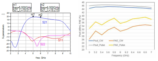 C 대역 2단 전력증폭기 MMIC 시험결과