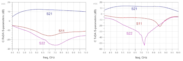 C 대역 수신 및 송신 DA MMIC 시험결과