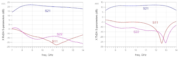 X 대역 수신 및 송신 DA MMIC 시험결과