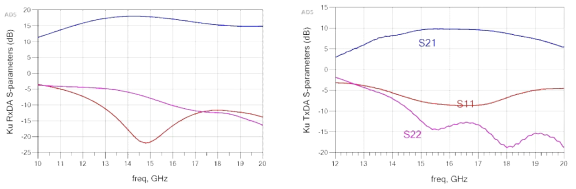 Ku 대역 수신 및 송신 DA MMIC 시험결과