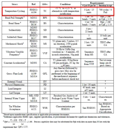 JESD47 Qualification 항목 및 규격