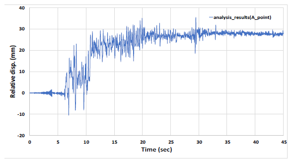 UR 모델 해석결과 (A 지점-벽체 저부 상대변위)