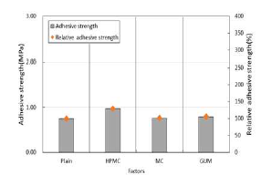 Result of adhesive strength and relative strength (SeriesⅠ)