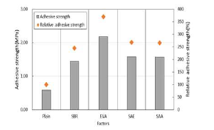 Result of adhesive strength and relative strength (SeriesⅡ)