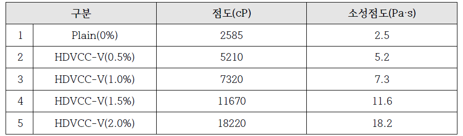 점도측정결과