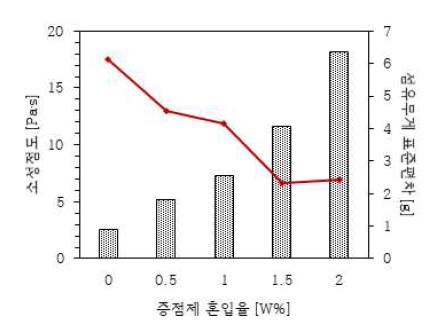 증점제 혼입율에 따른 소성점도 및 섬유무게 표준편차 변화