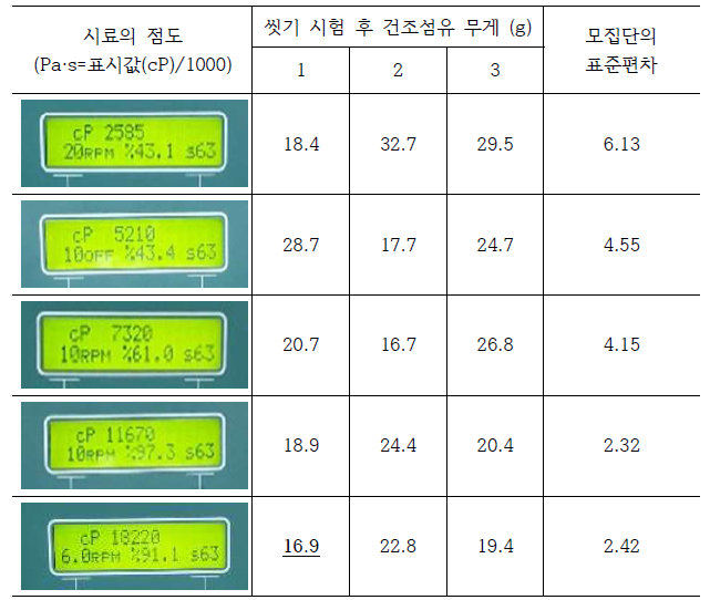 씻기 시험 결과