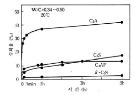 시멘트 화합물의 수화속도