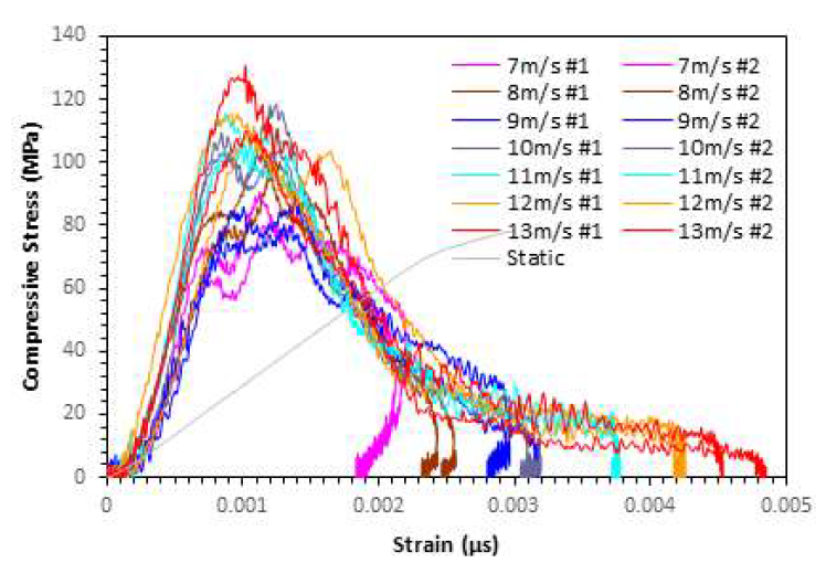 Stress-Strain Curve for Impact Compressive Test