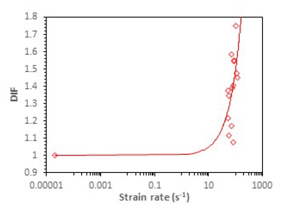 Compressive Strength DIF Curve