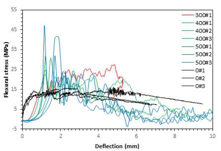 Stress-Deflection Curve for Static and Impact Flexural Test