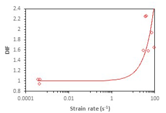 Flexural Strength DIF Curve