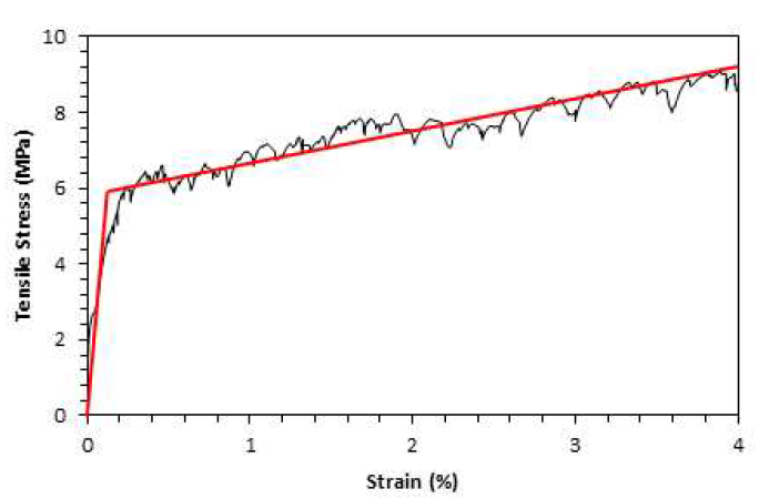 Bilinear Stress-Strain Model