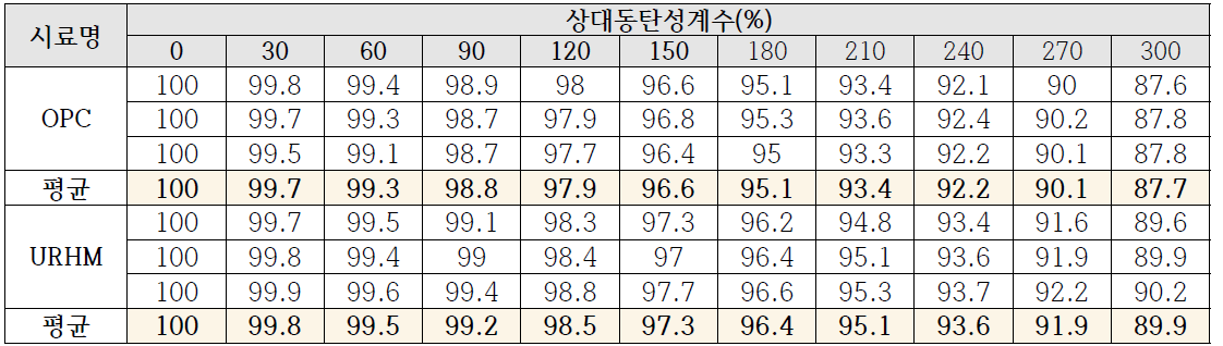 상대동탄성계수