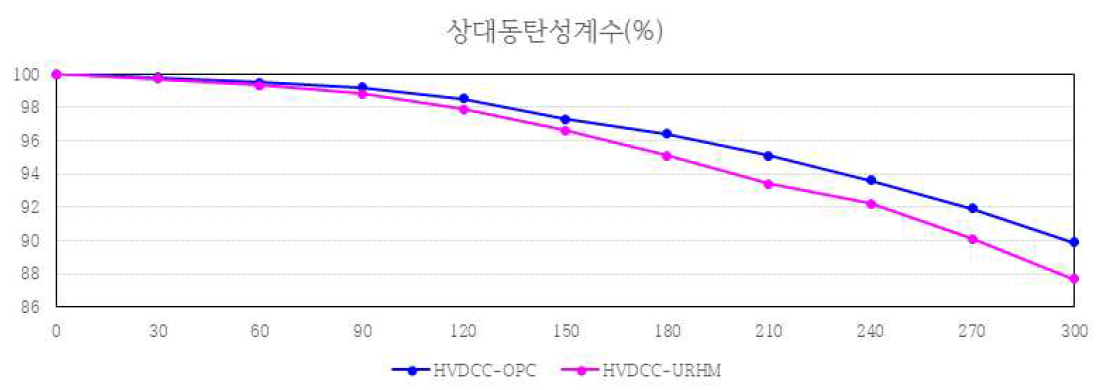 상대동탄성계수 결과