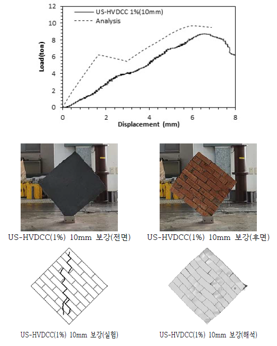 US-HVDCC(1%) 10mm 해석결과