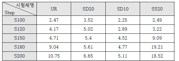하중 단계별 시편 후면 중앙(AP) 최대 가속도(g) 절댓값