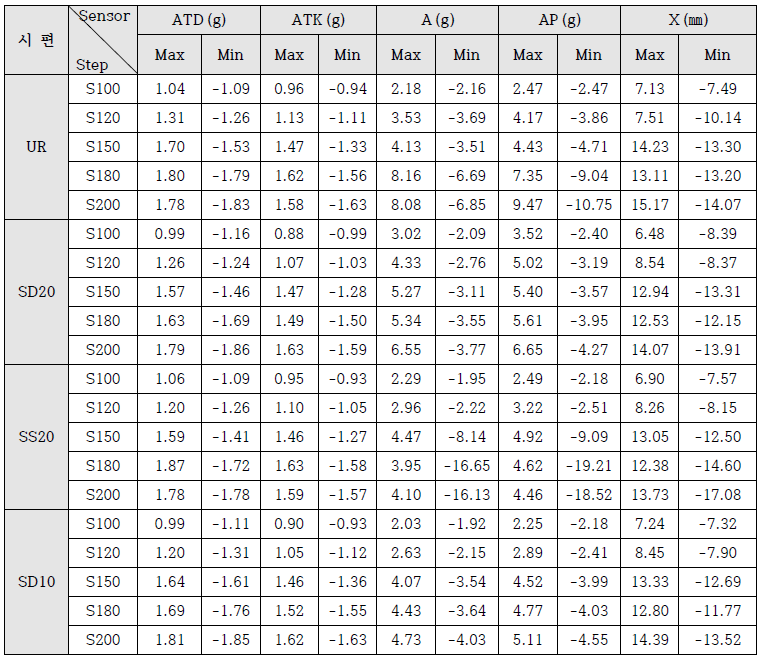 시험체별 중앙부 가속도 및 변위 최대/최소 센서값