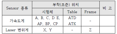 센서 구분 (종류)